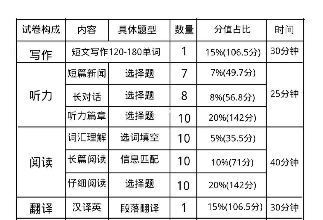 英语四级考试时间分配-图1