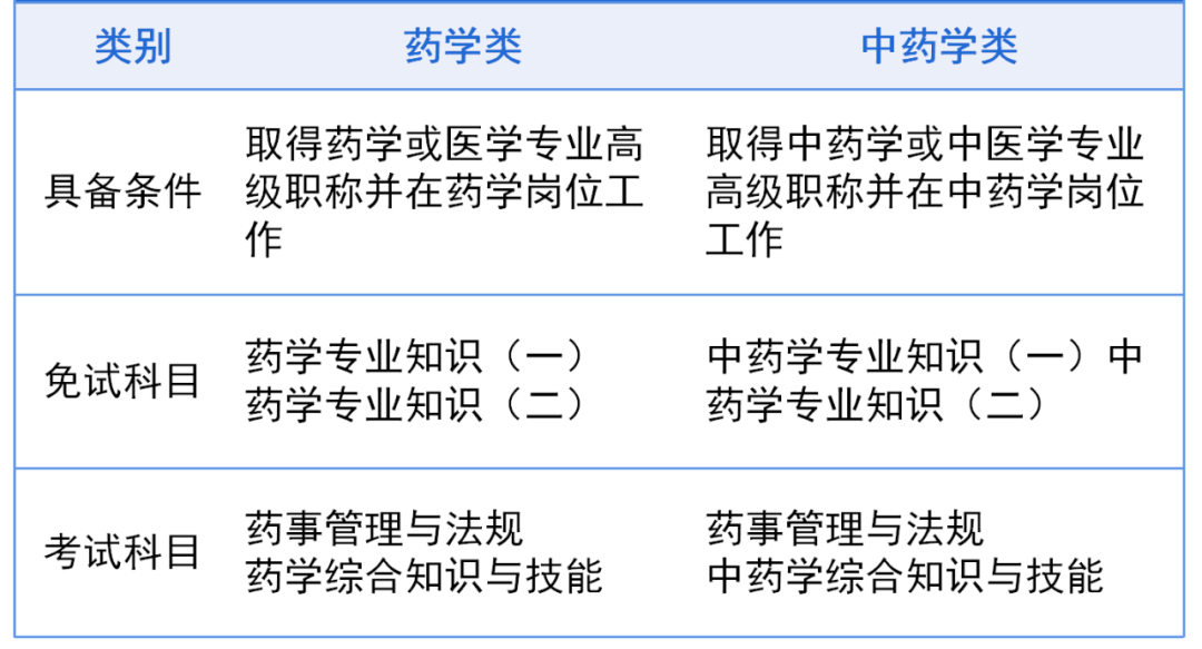 执业药师免考两科的条件-图1