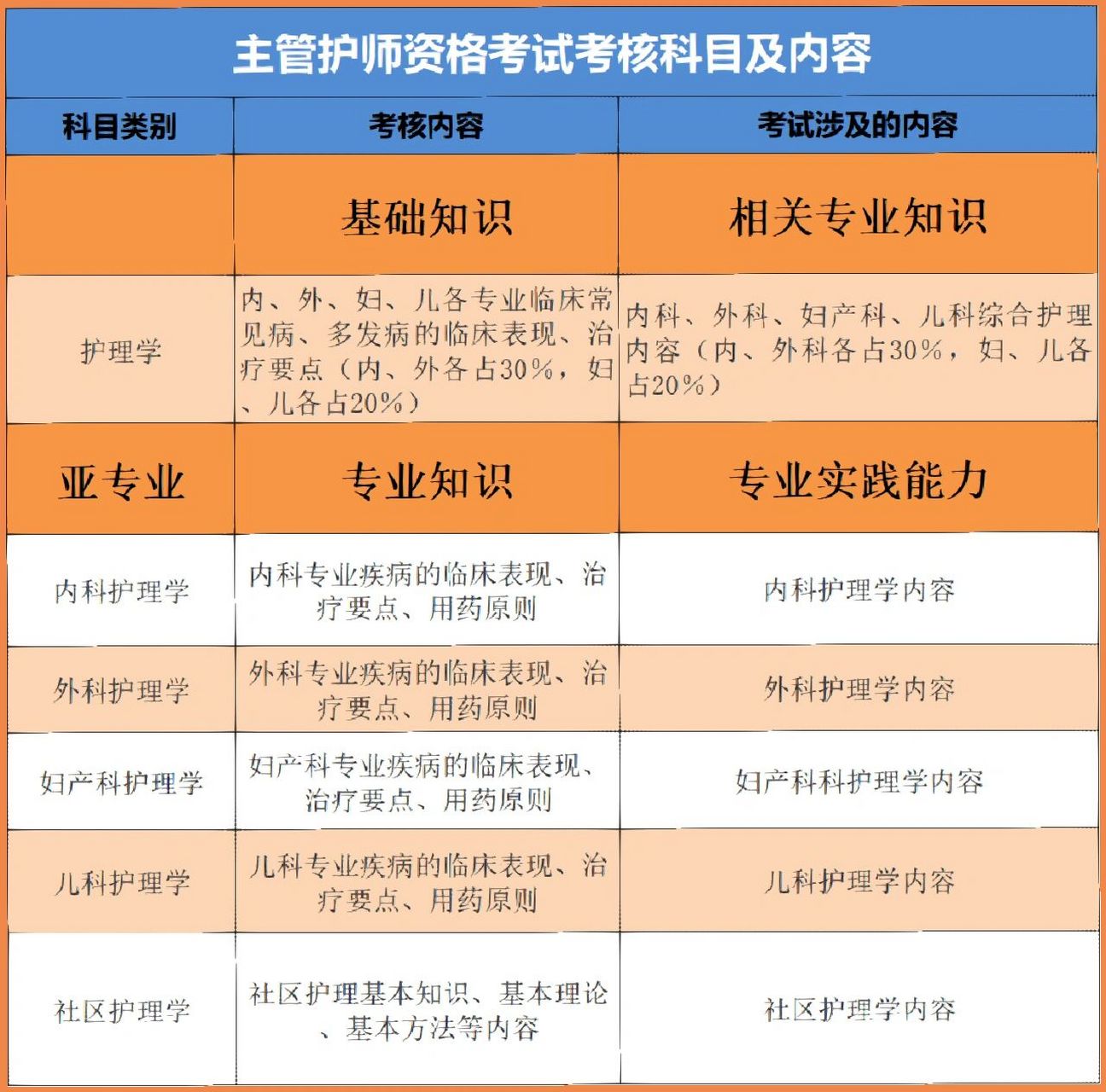 主管护师考试科目有哪几门-图1