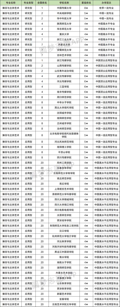 十大播音主持专业院校-图1