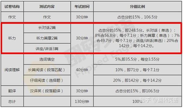 六级听力一共多少分-图1