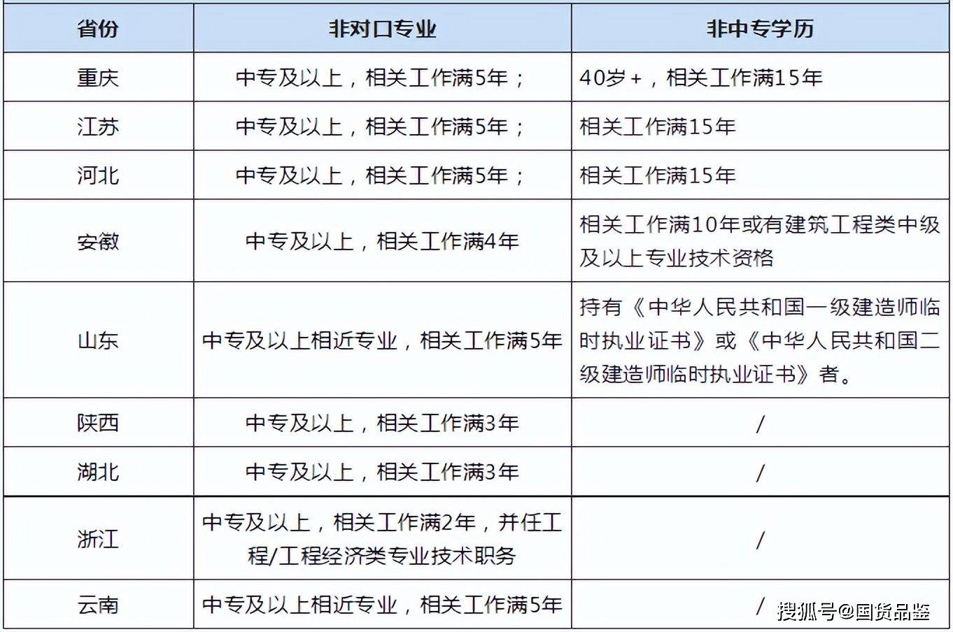 二建报考条件2024年报名-图1