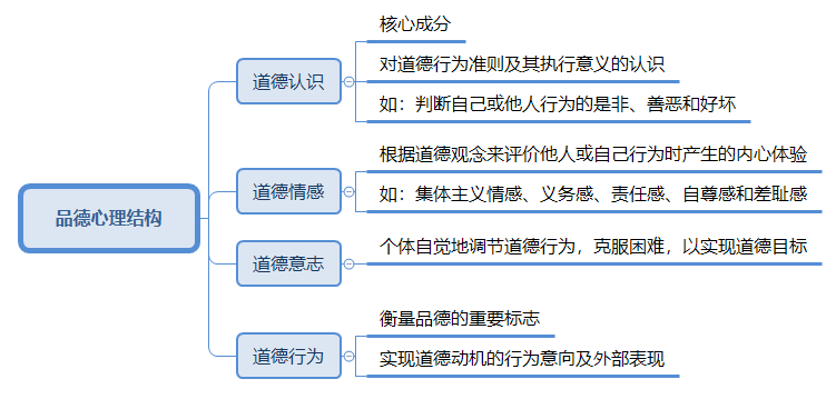 品德的心理结构有哪些-图1