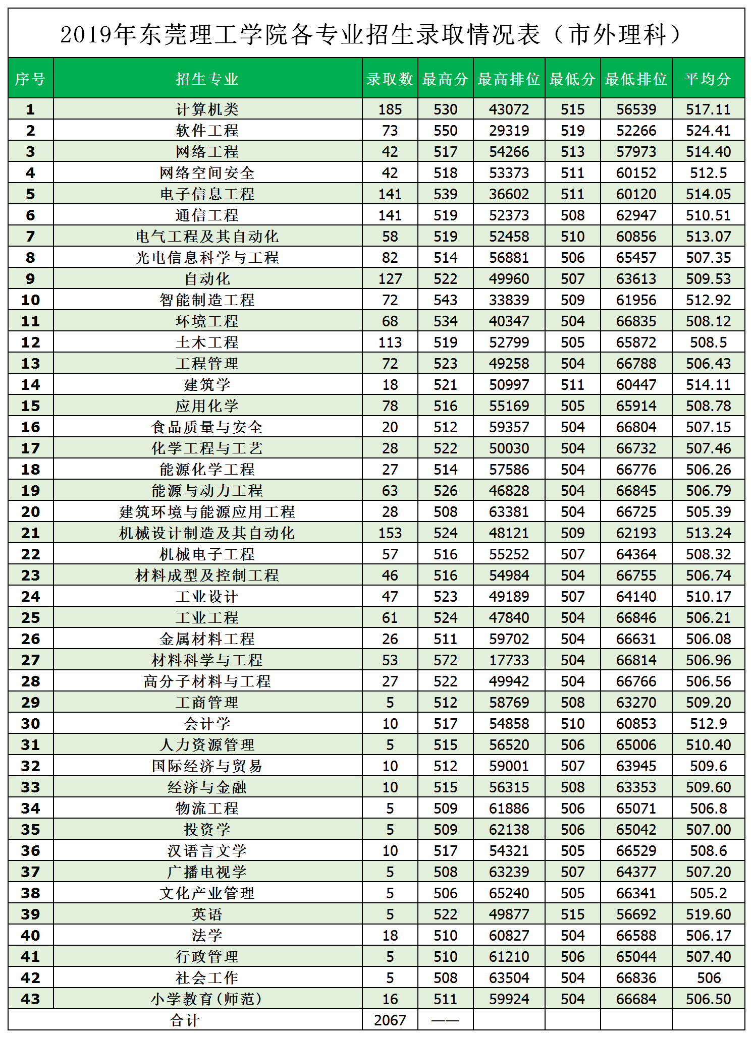 东莞理工学院什么档次-图1