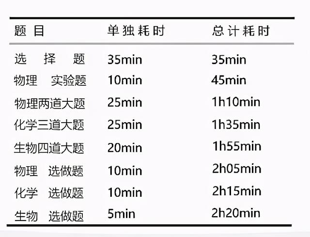 理综300分怎么分配的-图1