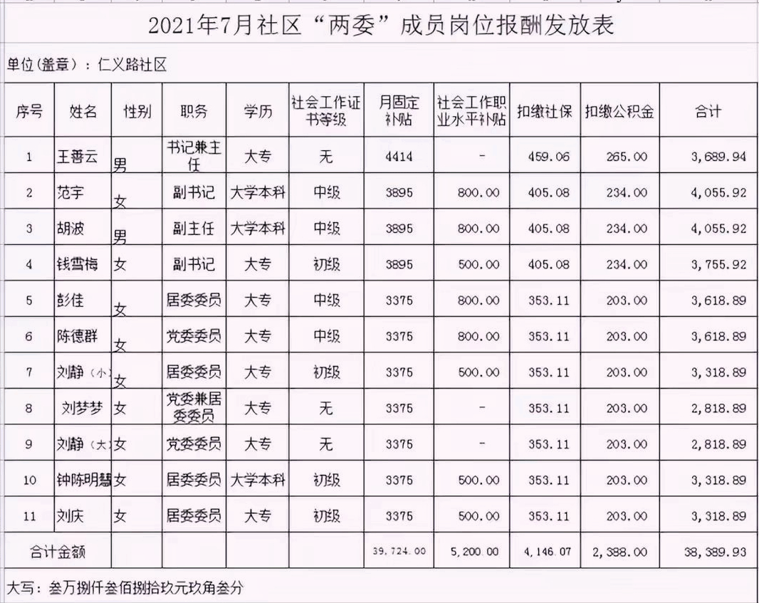 社区工作者工资多少钱一个月-图1