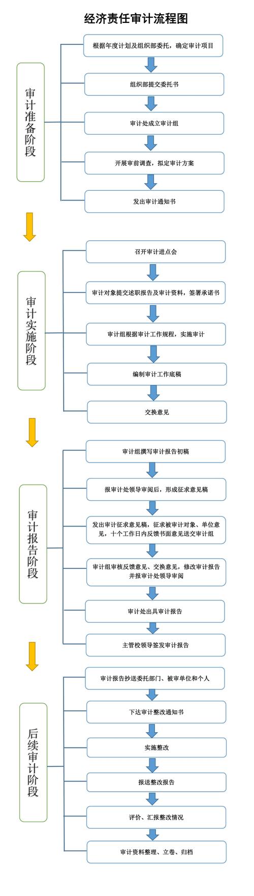 七个审计程序-图1