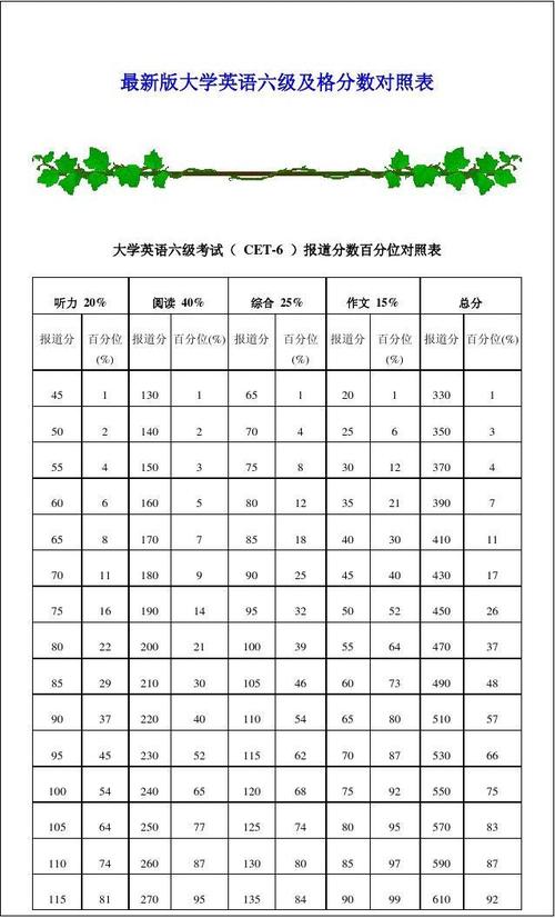 英语六级满分多少分-图1