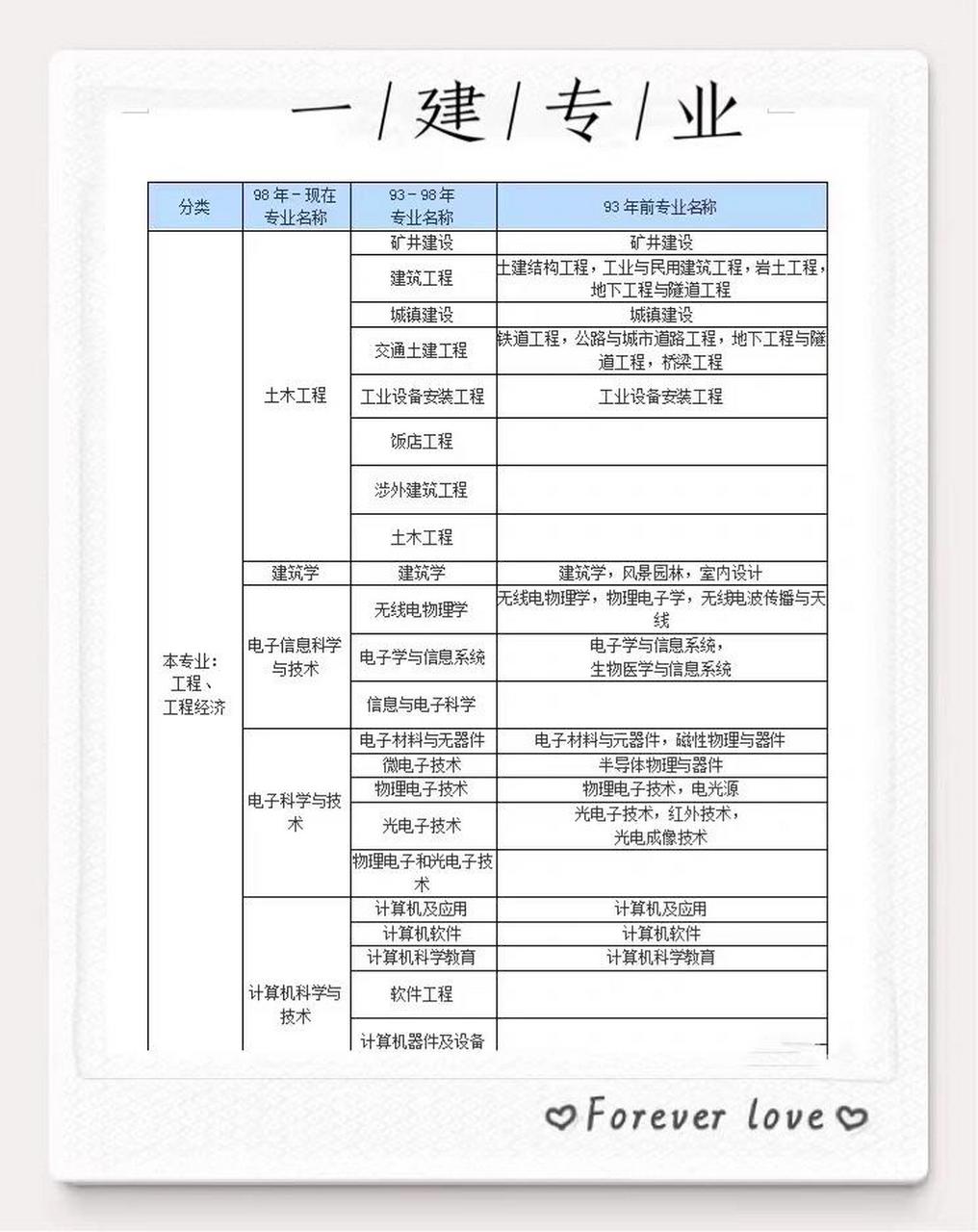 一建二建报考条件及专业要求-图1