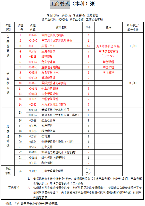 工商管理考研要考哪些科目-图1