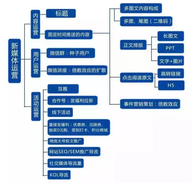 运营是做什么的工作-图1