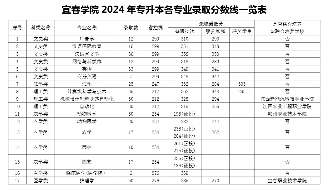 宜春学院分数线-图1