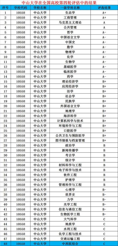 中山大学十大王牌专业-图1