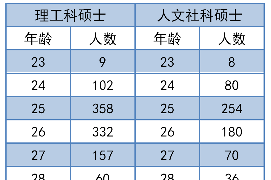 研究生毕业多大年龄-图1