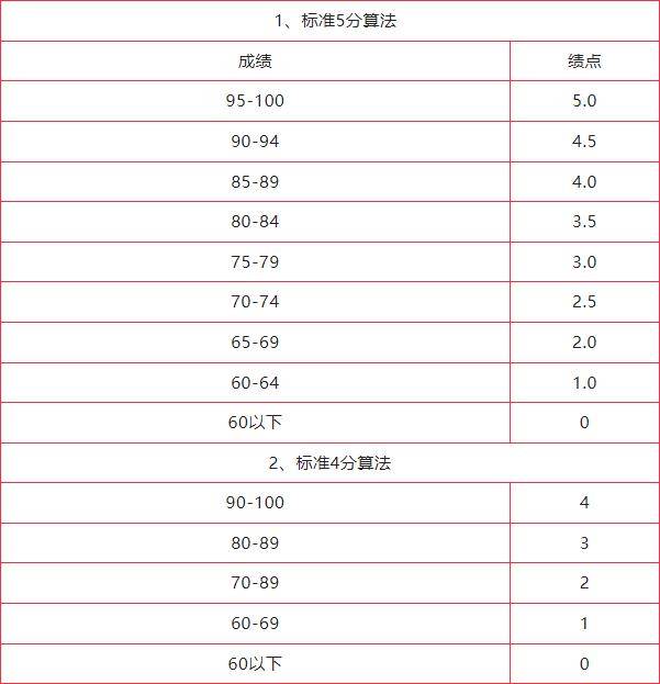 大学生绩点多少算优秀-图1