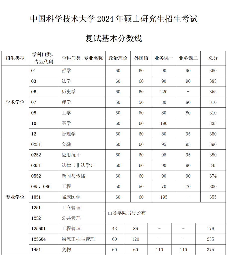 中国科学技术大学录取分数线-图1