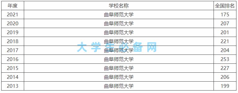 曲阜师范大学是几本-图1