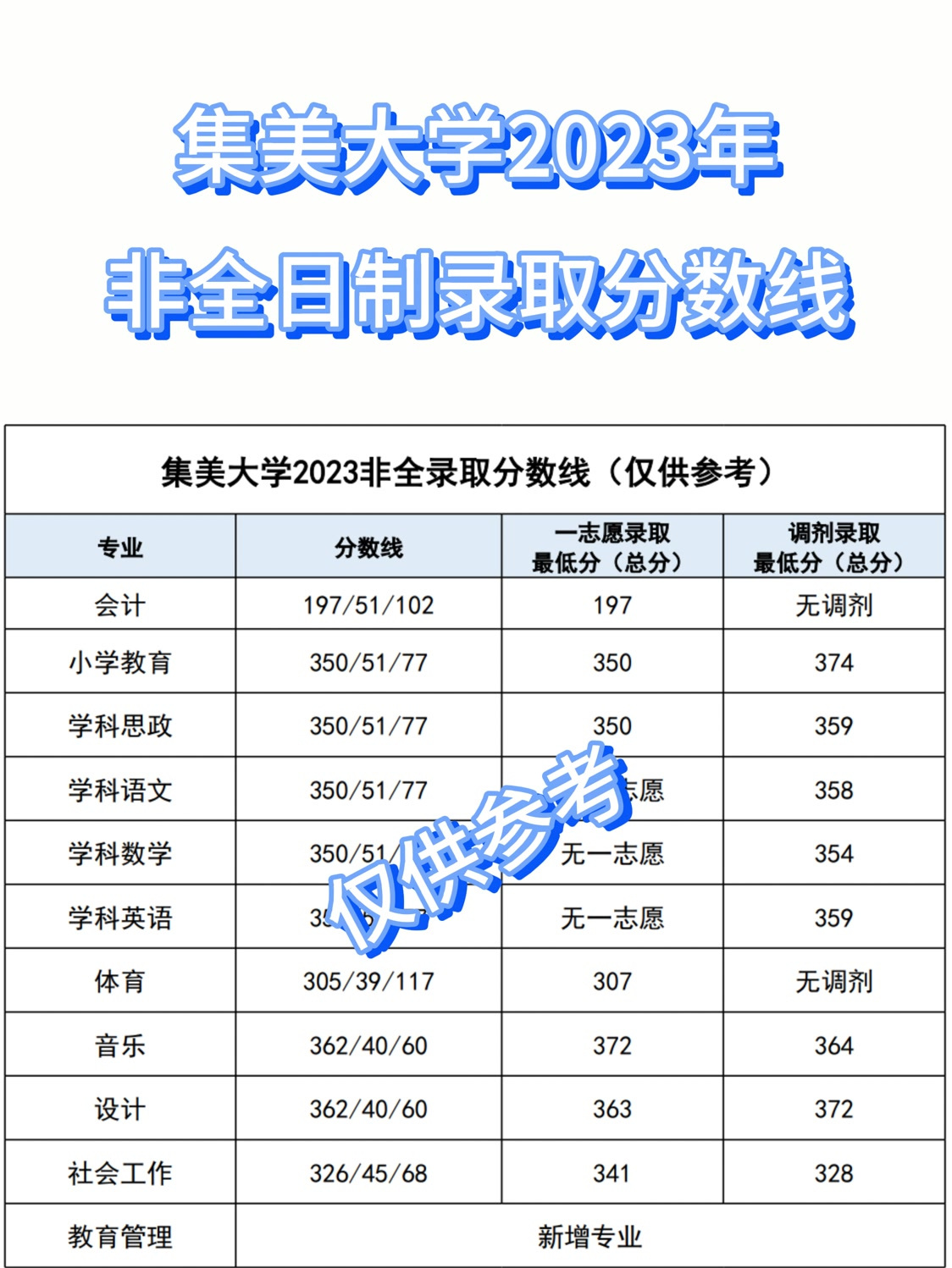 集美大学录取分数线-图1