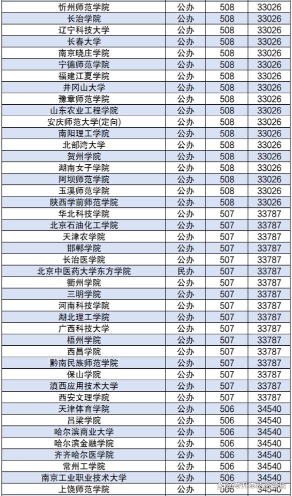 430分左右的公办二本大学-图1