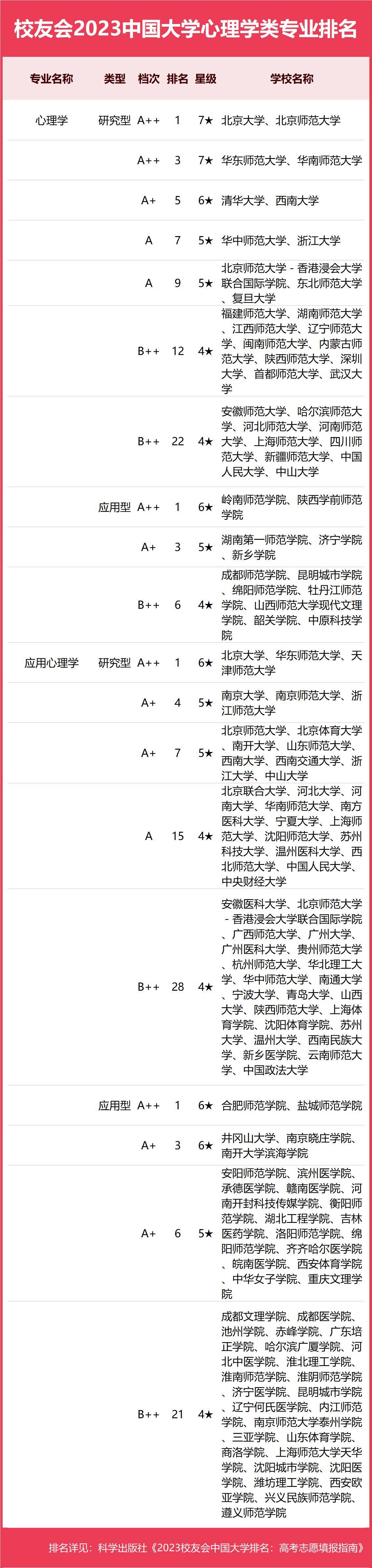 心理学大学专业排名-图1