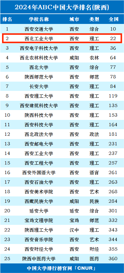 西北工业大学什么档次-图1