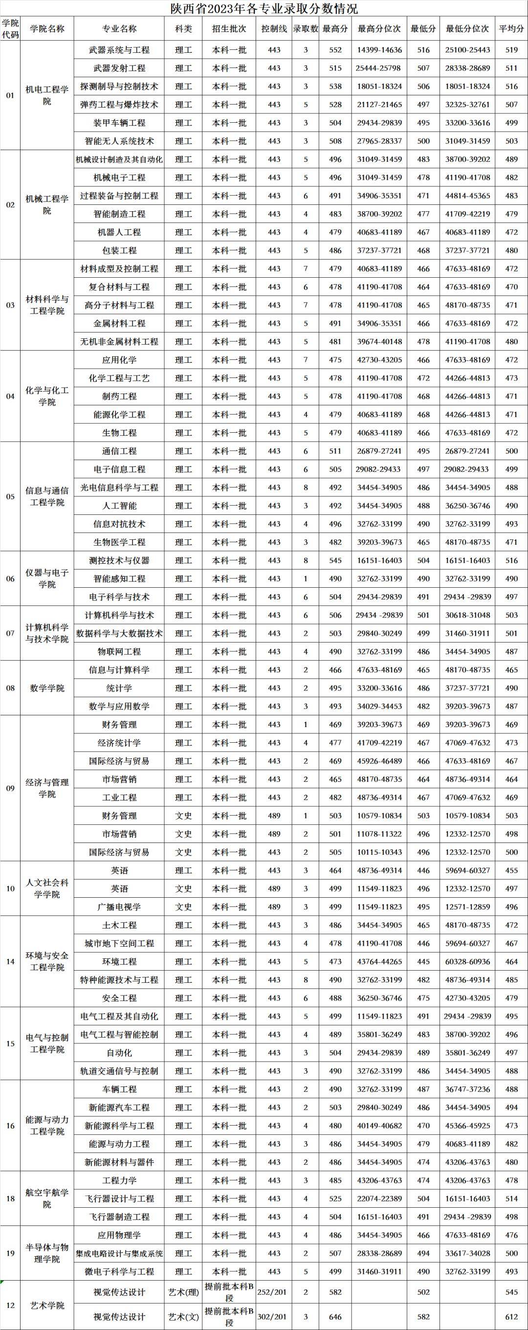 中北大学录取分数线-图1