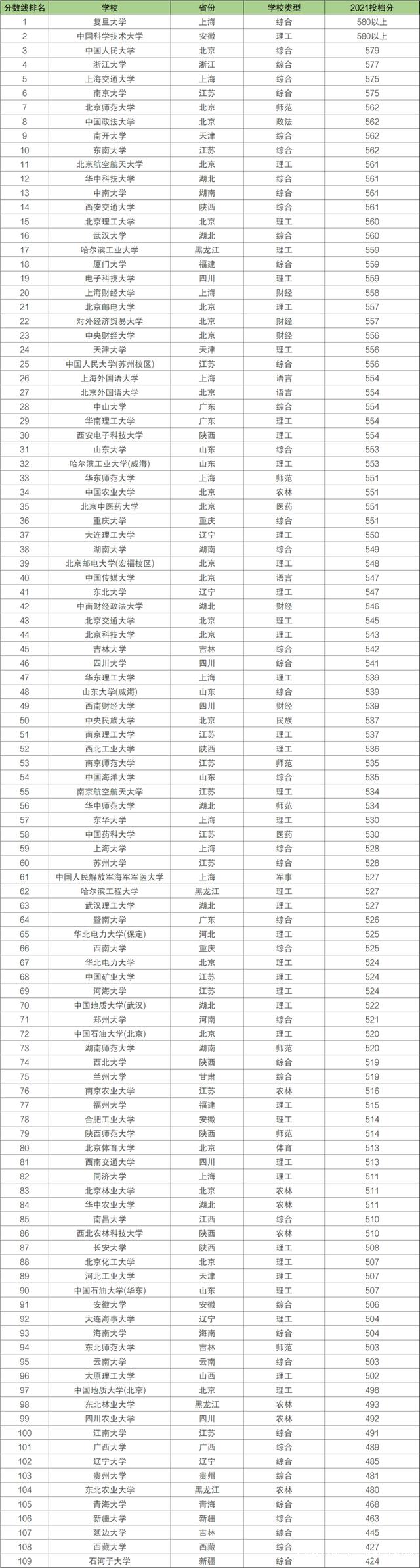 上海东华大学全国排名-图1