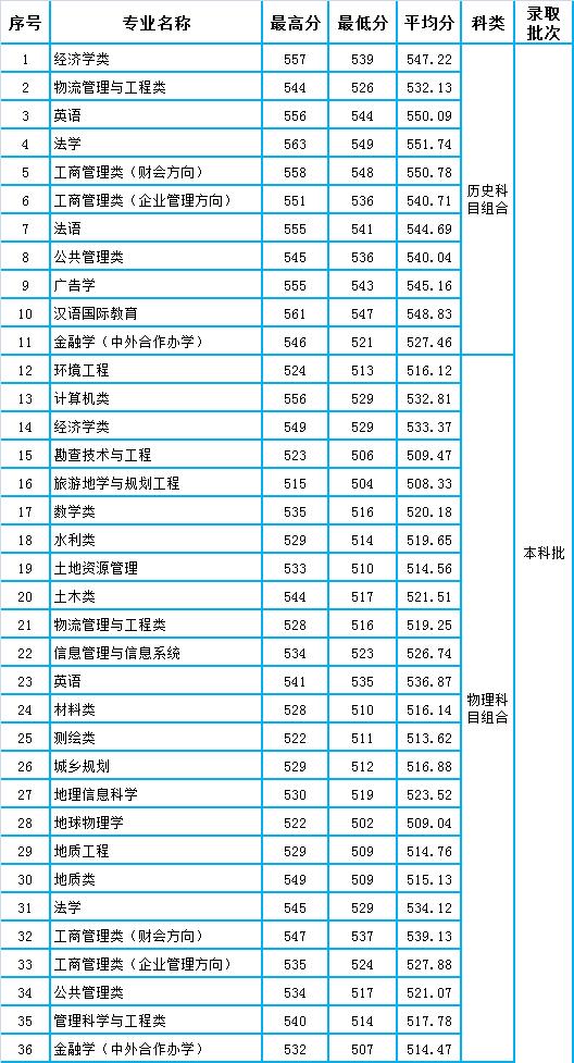 河北地质大学分数线-图1