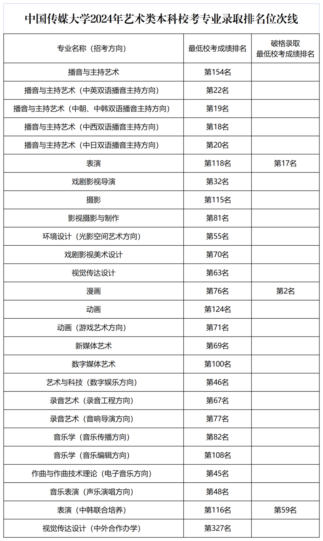 中国传媒大学专业有哪些-图1