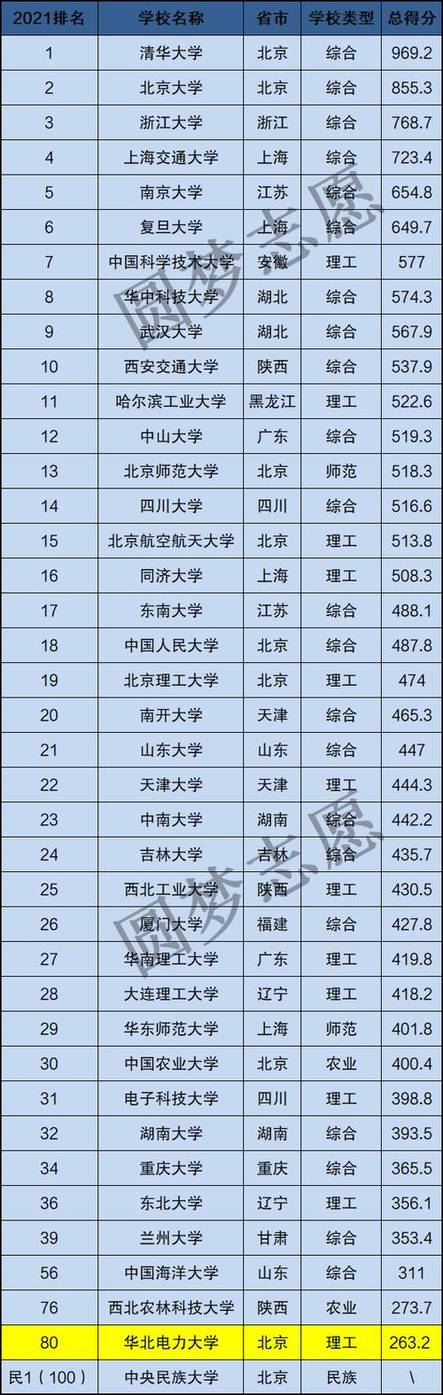 华北电力大学什么档次-图1