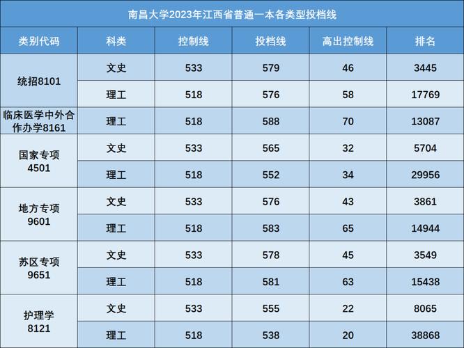 南昌大学录取分数线2024-图1