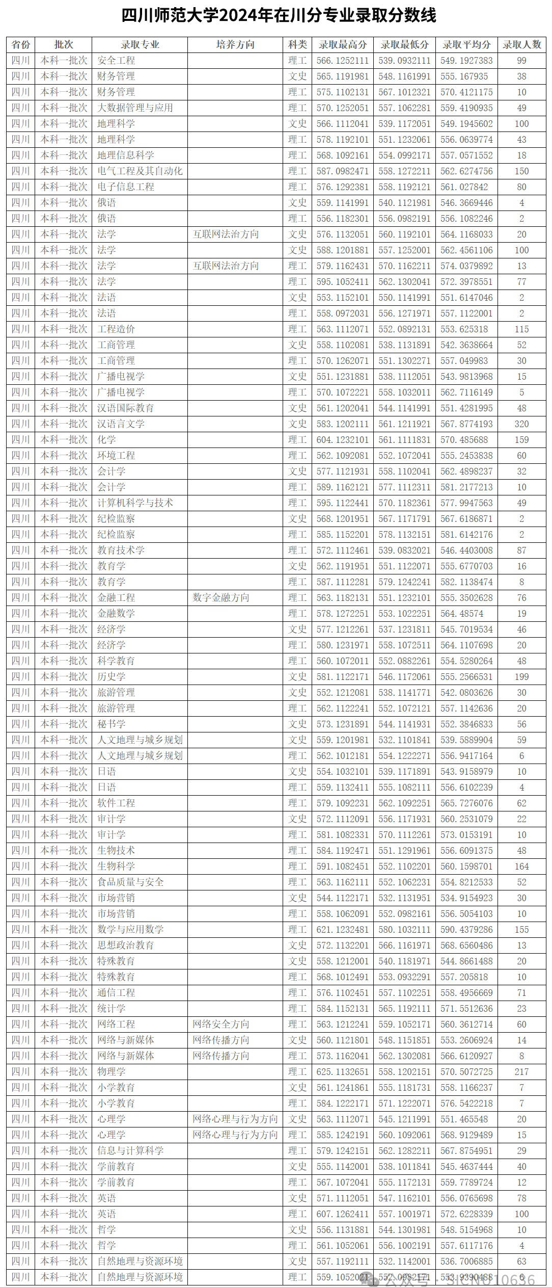 四川师范大学录取分数线2024年-图1