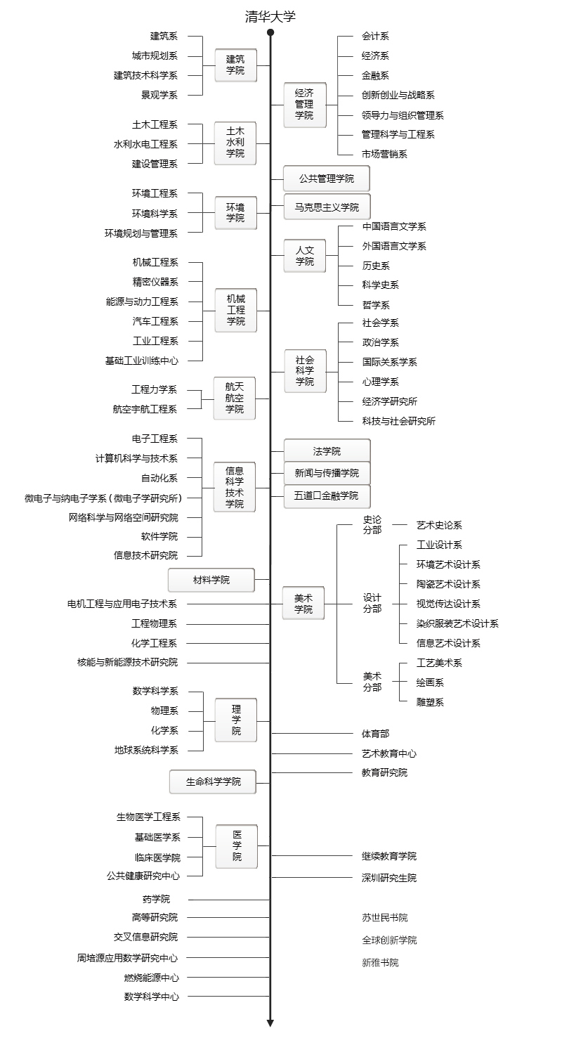 清华大学最好的四个系最厉害六个专业-图1