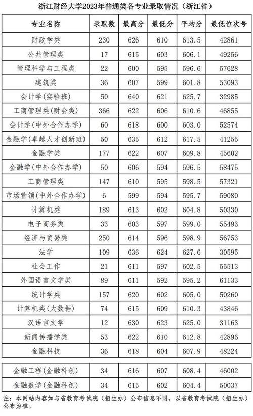 浙江财经大学录取分数线-图1