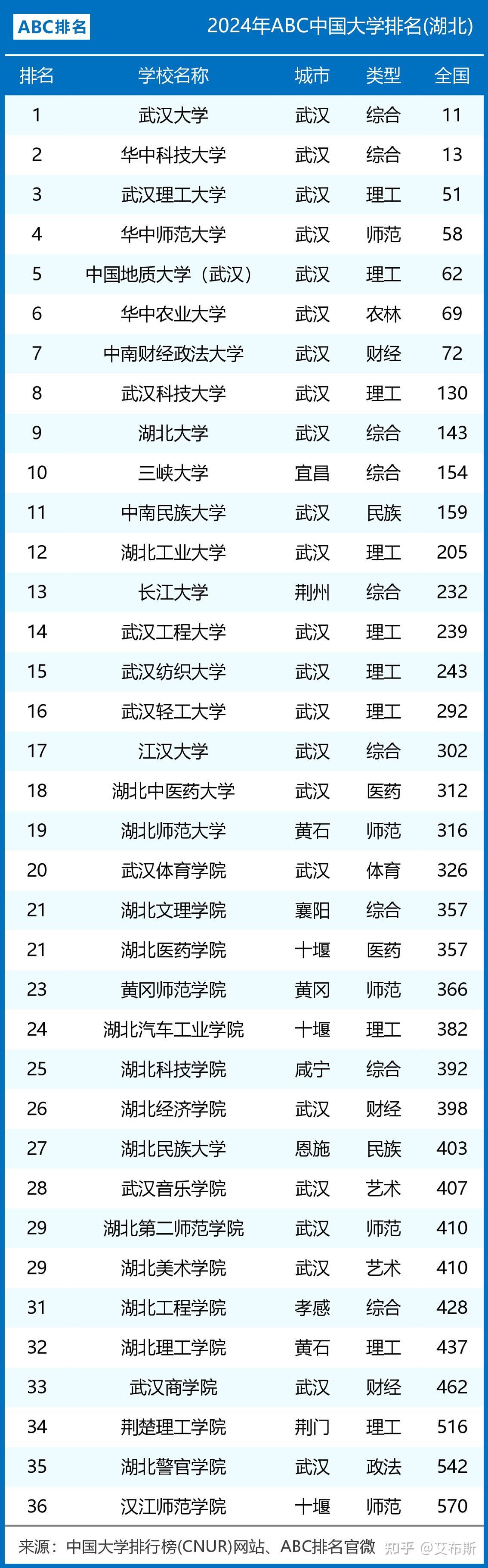 湖北大学什么档次-图1