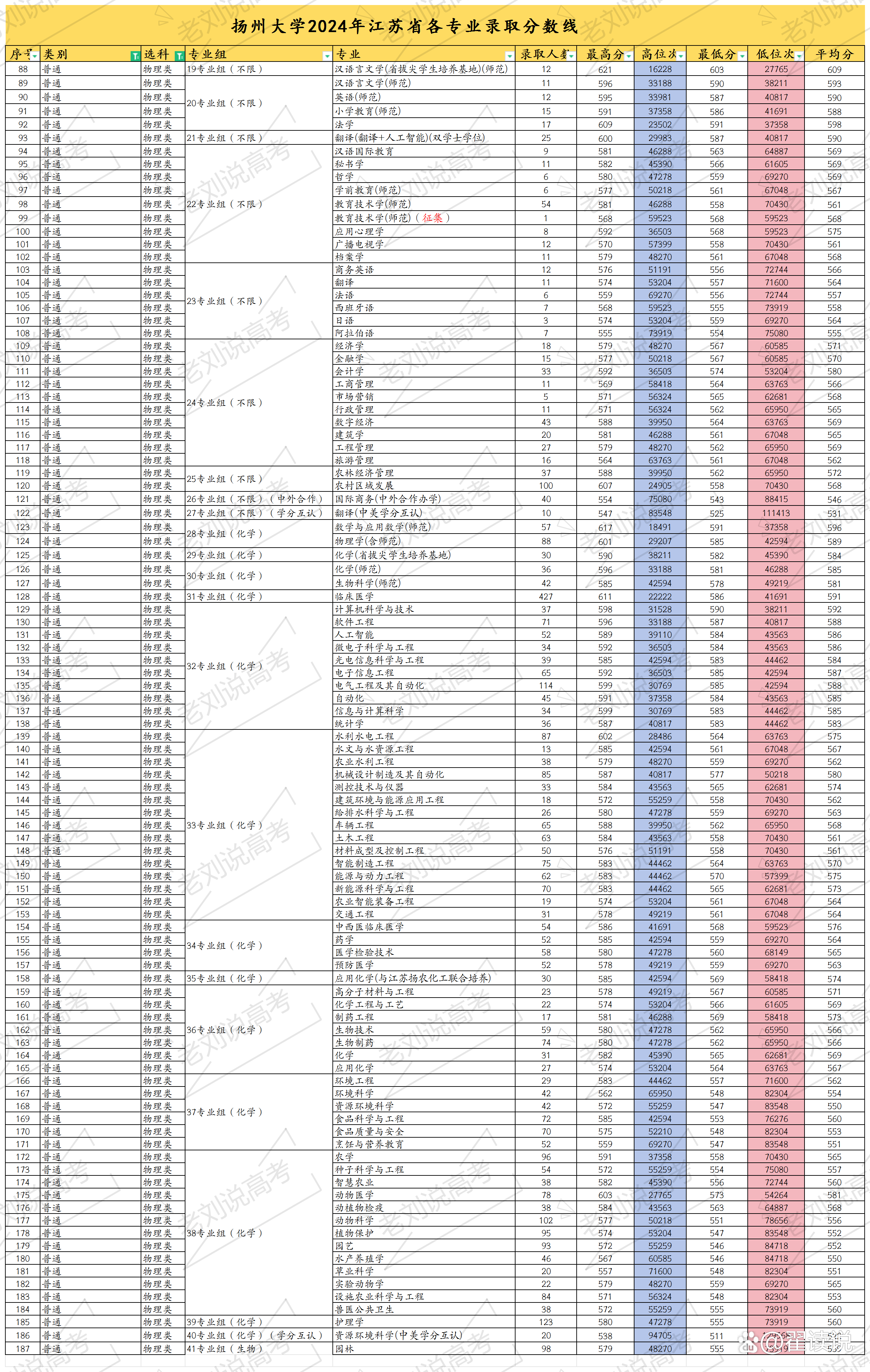 扬州大学2024录取分数线-图1