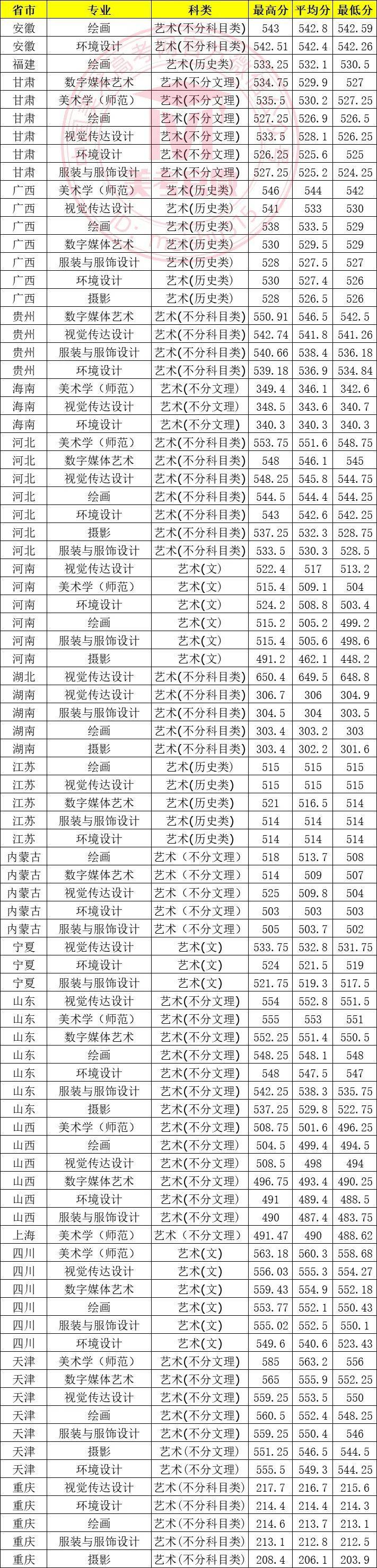 天津师范大学录取分数线-图1