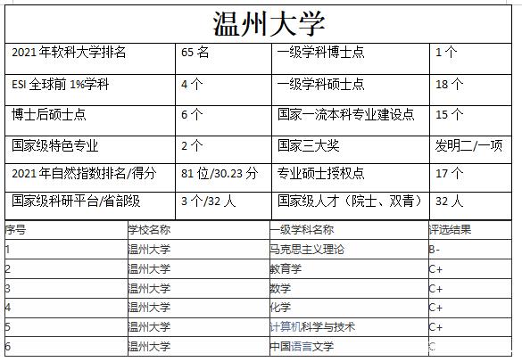 温州大学什么档次-图1