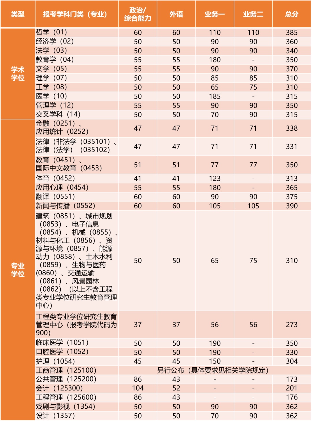 同济大学艺术生录取分数线2024-图1