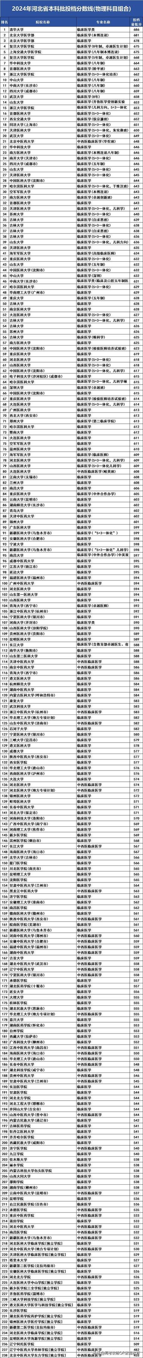 河北医科大学录取分数线2024-图1