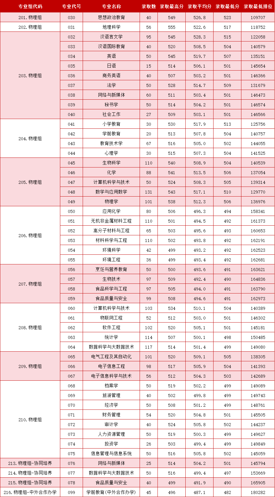 韩山师范学院2024录取分数线-图1