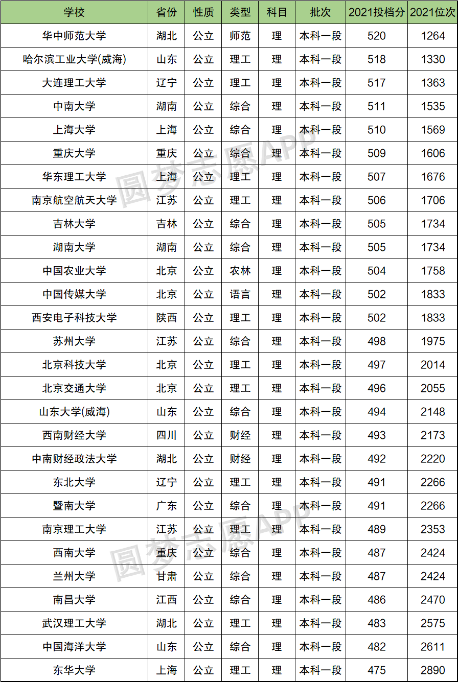 理科500分左右的211大学-图1