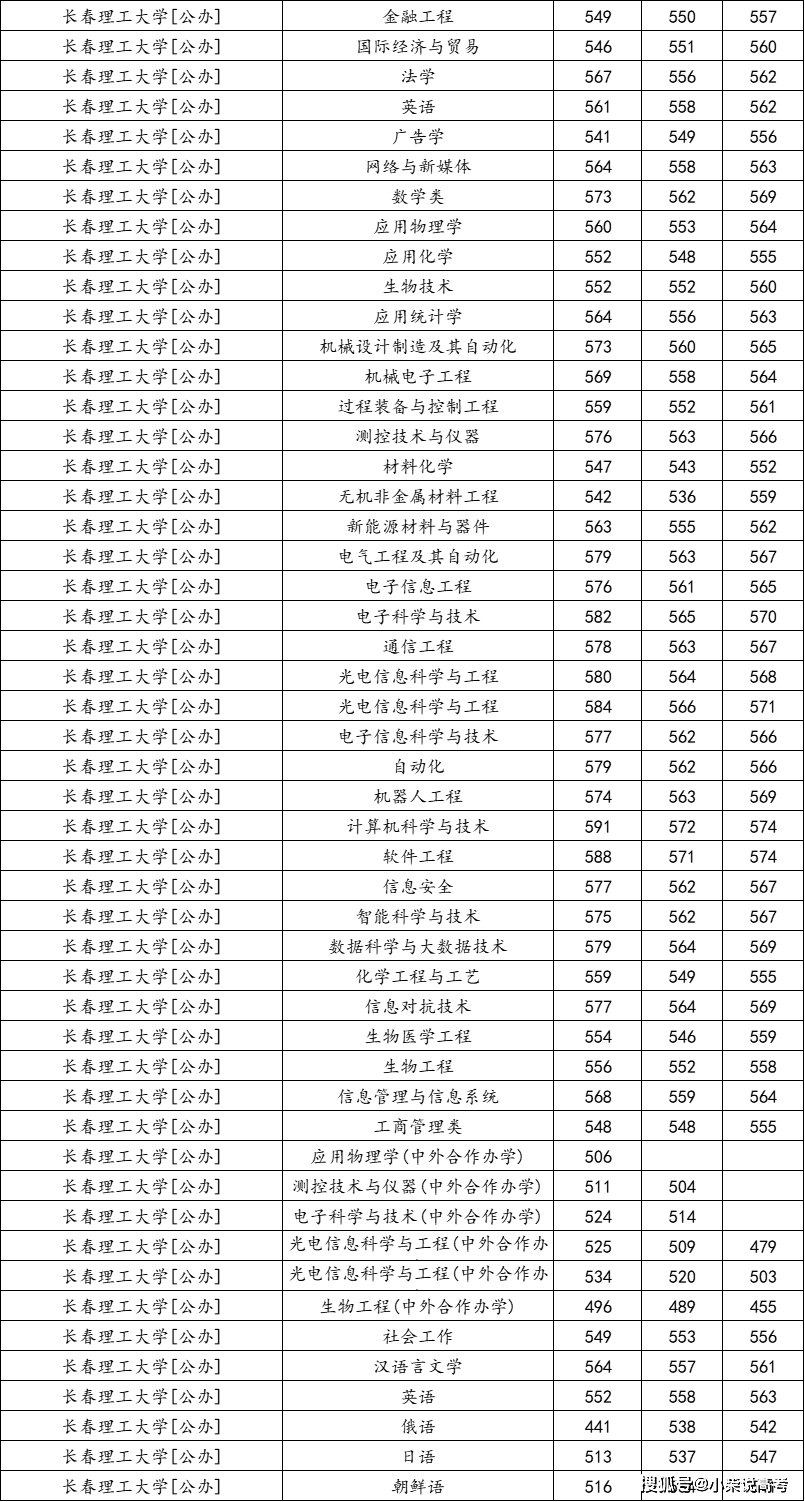 长春理工大学录取分数线2024-图1