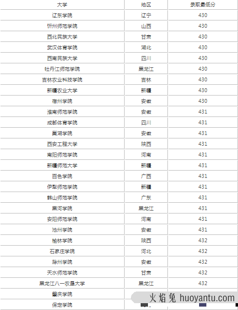 文科430分能上哪些公办二本-图1