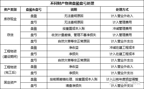 盘盈的存货一般应作为什么处理-图1