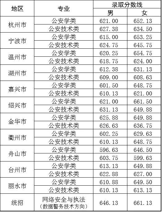 台州学院2024浙江录取分数线-图1