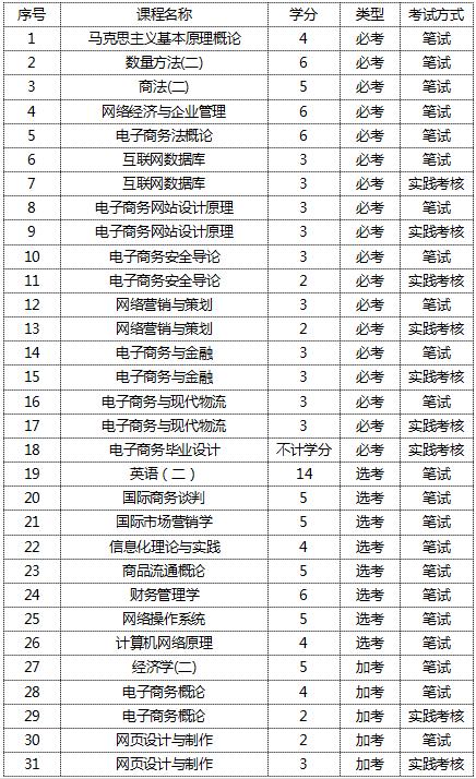 电子商务专升本需要考些什么科目-图1