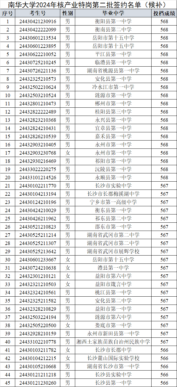 南华大学录取分数线2024-图1