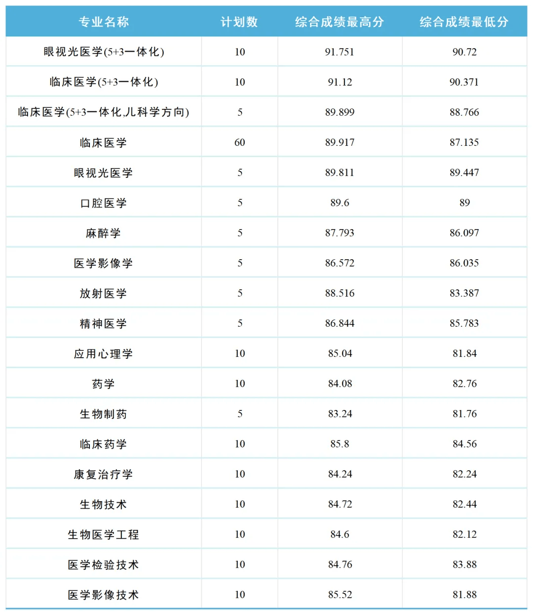 温州医科大学录取分数线2024-图1