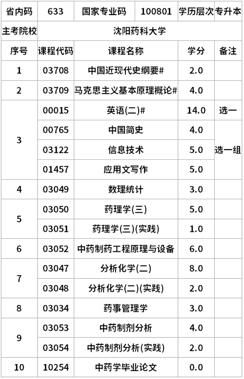 中药学专升本要考哪些科目-图1